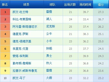  篮球数据统计创新高，球员表现全面解析