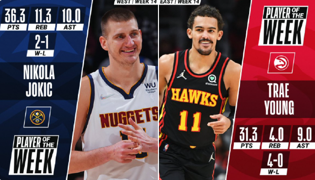  NBA常规赛收官，约基奇当选西部月最佳